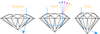 Diamond Cut Grade